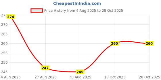 flipkart.com dauva enterprise TRAIN Vehicle Pull Along dauva enterprise Price History Graph from 4 Aug 2025 to 28 Oct 2025
