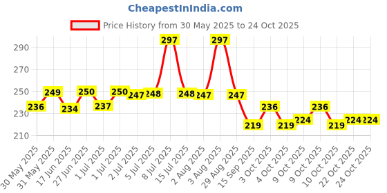 flipkart.com 100yellow Train with the Strongest: Gojo Satoru Exam Board | 100yellow Price History Graph from 30 May 2025 to 24 Oct 2025