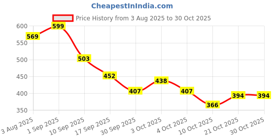 flipkart.com airity Train with track set for kids airity Price History Graph from 3 Aug 2025 to 30 Oct 2025