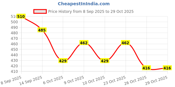 flipkart.com airity Train with tracks and signal poles for kids airity Price History Graph from 8 Sep 2025 to 29 Oct 2025