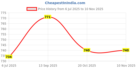 flipkart.com nivia Trainer (2024/25) Volleyball - Size: 4 nivia Price History Graph from 6 Jul 2025 to 9 Nov 2025