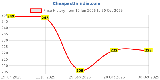 flipkart.com avni Trainer Ball with String for Self Tennis Practice Trining for Adults Kids Tennis Ball avni Price History Graph from 19 Jun 2025 to 30 Oct 2025