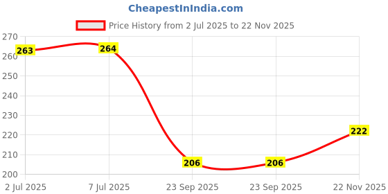 flipkart.com kundan Trainer Ball with String for Self Tennis Practice Trining for Adults Kids Tennis Ball kundan Price History Graph from 2 Jul 2025 to 22 Nov 2025