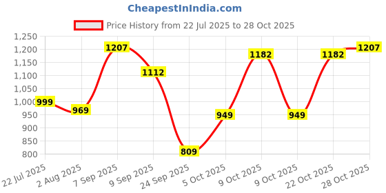 flipkart.com luvlap Trainer Ladder Seat, Kids Toilet Seat Baby Potty Chair with Adjustable Ladder Potty Seat luvlap Price History Graph from 22 Jul 2025 to 27 Oct 2025