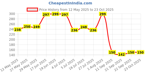 flipkart.com rahul Trainer Rebounce Ball with Solo String. Self-Practice for Tennis and Cricket Tennis Ball rahul Price History Graph from 12 May 2025 to 22 Oct 2025