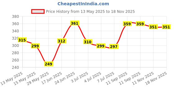 flipkart.com retimati Trainer Rebounce Ball with Solo String. Self-Practice for Tennis and Cricket Tennis Kit retimati Price History Graph from 13 May 2025 to 17 Nov 2025