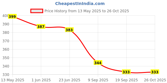 flipkart.com pluspicks Trainer Rebound Ball Solo Tennis Training Equipment Cricket Training Ball Tennis Kit pluspicks Price History Graph from 13 May 2025 to 25 Oct 2025
