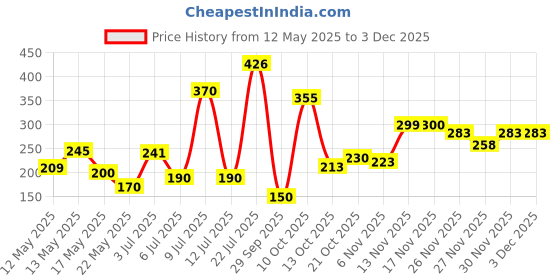 flipkart.com jayci mart Trainer Rebound Ball, Solo Tennis Training Equipment (No Racket Included) Tennis Ball jayci mart Price History Graph from 12 May 2025 to 2 Dec 2025