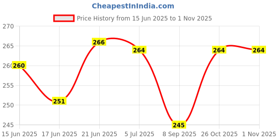 flipkart.com breezytoy Trainer Rebound Ball Solo Training Tennis Ball (MULTI COLOUR) Tennis Ball breezytoy Price History Graph from 15 Jun 2025 to 31 Oct 2025
