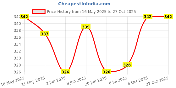 flipkart.com fitnesstricks Trainer Rebound Ball Solo Training Tennis Kit Tennis Kit fitnesstricks Price History Graph from 16 May 2025 to 27 Oct 2025