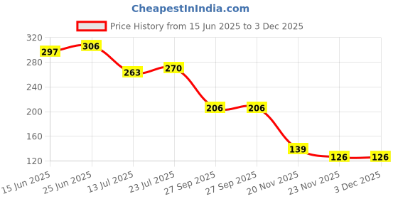 flipkart.com avni Trainer Rebound Ball,Solo Tennis Training Equipment for Self-Pracitce Tool Tennis Ball avni Price History Graph from 15 Jun 2025 to 3 Dec 2025