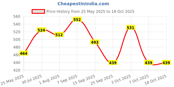 flipkart.com nivia Trainer Volleyball - Size: 4 nivia Price History Graph from 25 May 2025 to 18 Oct 2025