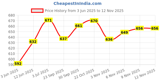 flipkart.com nivia Trainer Volleyball - Size: 4 nivia Price History Graph from 3 Jun 2025 to 9 Nov 2025