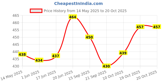flipkart.com prospo Trainers Focus Pads Straight Focus Pad prospo Price History Graph from 14 May 2025 to 20 Oct 2025