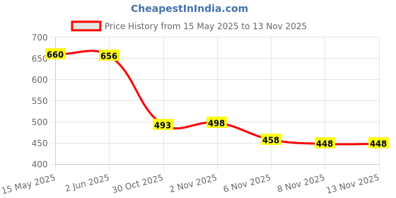 flipkart.com white walkers Training & Gym Shoes For Men white walkers Price History Graph from 15 May 2025 to 12 Nov 2025