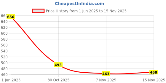 flipkart.com white walkers Training & Gym Shoes For Men white walkers Price History Graph from 1 Jun 2025 to 15 Nov 2025
