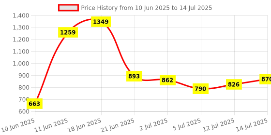 flipkart.com abros Training & Gym Shoes For Men abros Price History Graph from 10 Jun 2025 to 14 Jul 2025
