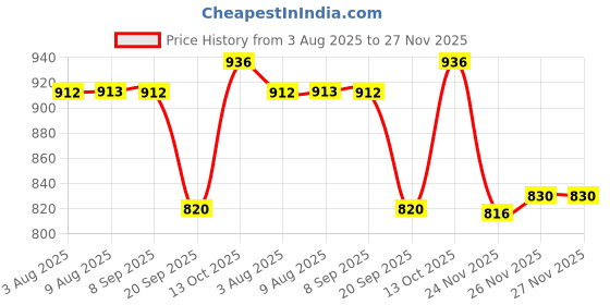 flipkart.com pace international Training & Gym Shoes For Men pace international Price History Graph from 3 Aug 2025 to 27 Nov 2025