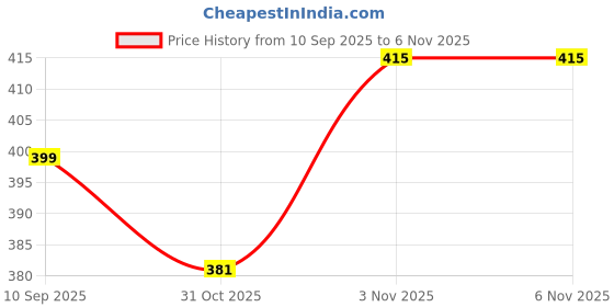 flipkart.com dollexr Training & Gym Shoes For Men dollexr Price History Graph from 10 Sep 2025 to 3 Nov 2025