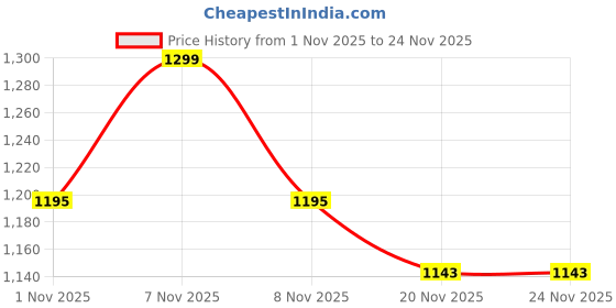 flipkart.com bacca bucci Training & Gym Shoes For Men bacca bucci Price History Graph from 1 Nov 2025 to 24 Nov 2025