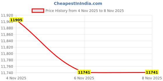 flipkart.com lacoste Training & Gym Shoes For Men lacoste Price History Graph from 4 Nov 2025 to 7 Nov 2025