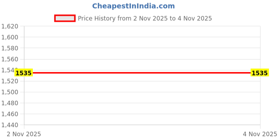 flipkart.com flying machine Training & Gym Shoes For Men flying machine Price History Graph from 2 Nov 2025 to 3 Nov 2025