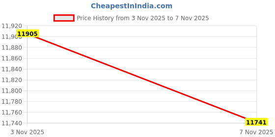 flipkart.com lacoste Training & Gym Shoes For Men lacoste Price History Graph from 3 Nov 2025 to 7 Nov 2025