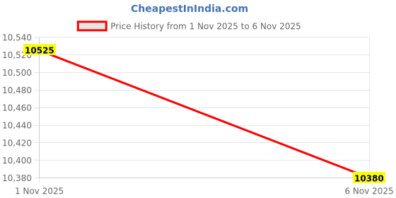 flipkart.com lacoste Training & Gym Shoes For Men lacoste Price History Graph from 1 Nov 2025 to 6 Nov 2025