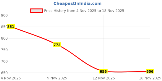 flipkart.com golazo Training & Gym Shoes For Men golazo Price History Graph from 4 Nov 2025 to 17 Nov 2025