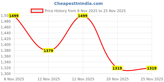 flipkart.com bacca bucci Training & Gym Shoes For Men bacca bucci Price History Graph from 8 Nov 2025 to 24 Nov 2025