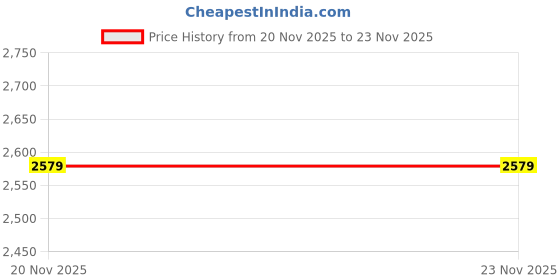 flipkart.com reebok Training & Gym Shoes For Men reebok Price History Graph from 20 Nov 2025 to 23 Nov 2025