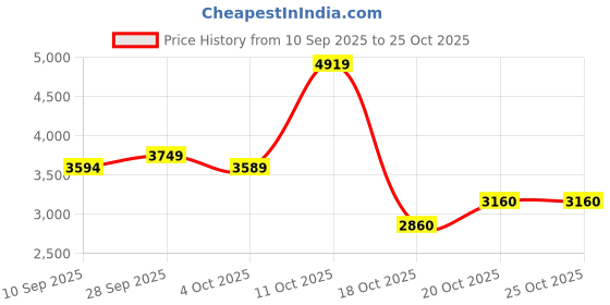 flipkart.com nike Training & Gym Shoes For Women nike Price History Graph from 10 Sep 2025 to 25 Oct 2025