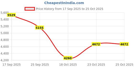 flipkart.com nike Training & Gym Shoes For Women nike Price History Graph from 17 Sep 2025 to 25 Oct 2025