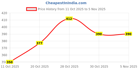 flipkart.com rowlans Training & Gym Shoes For Women rowlans Price History Graph from 11 Oct 2025 to 4 Nov 2025
