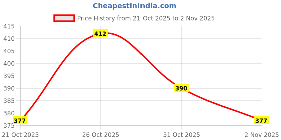 flipkart.com rowlans Training & Gym Shoes For Women rowlans Price History Graph from 21 Oct 2025 to 2 Nov 2025