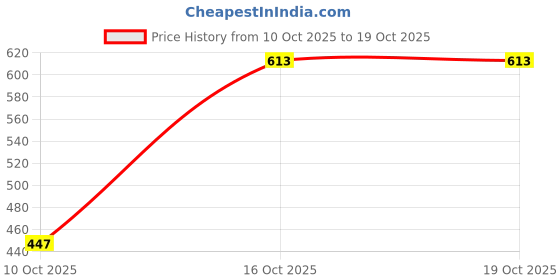 flipkart.com knoos Training & Gym Shoes For Women knoos Price History Graph from 10 Oct 2025 to 17 Oct 2025