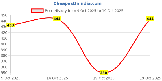 flipkart.com rowlans Training & Gym Shoes For Women rowlans Price History Graph from 9 Oct 2025 to 19 Oct 2025