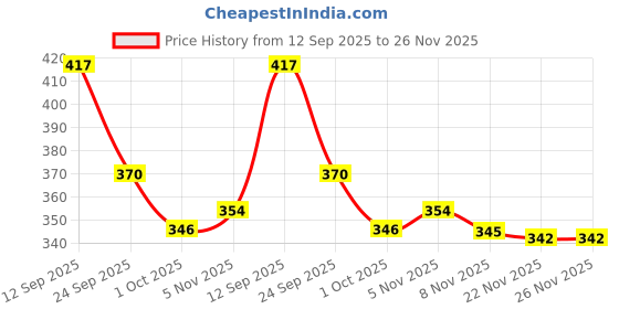 flipkart.com vital sports club Training Ball for Indoor & Outdoor Play Volleyball - Size: 5 vital sports club Price History Graph from 12 Sep 2025 to 25 Nov 2025