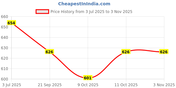 flipkart.com victory Training Boxing Gloves With Boxing Hand Wrap for Punching, Sparring, Training Boxing Gloves victory Price History Graph from 3 Jul 2025 to 3 Nov 2025