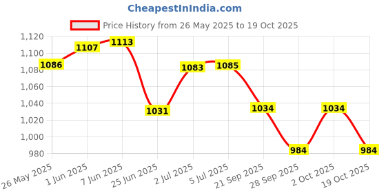 flipkart.com monika sports Training Boxing Gloves With Handwrap (Boxing Tape) Pack of 2 Boxing Gloves monika sports Price History Graph from 26 May 2025 to 19 Oct 2025