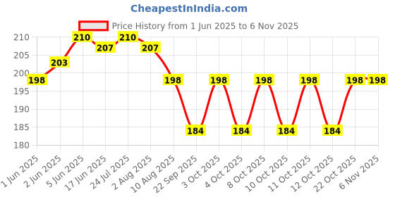 flipkart.com pindia Training, Chewing, Eating, Decorative Plastic Chinese Chopstick pindia Price History Graph from 1 Jun 2025 to 4 Nov 2025