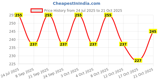 flipkart.com collapsible Training, Cooking, Eating Wooden Chinese, Korean Chopstick collapsible Price History Graph from 24 Jul 2025 to 21 Oct 2025
