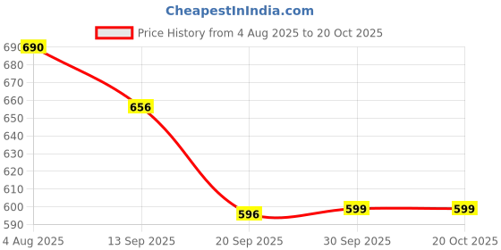 flipkart.com chicco Training Cup 6M+ chicco Price History Graph from 4 Aug 2025 to 19 Oct 2025