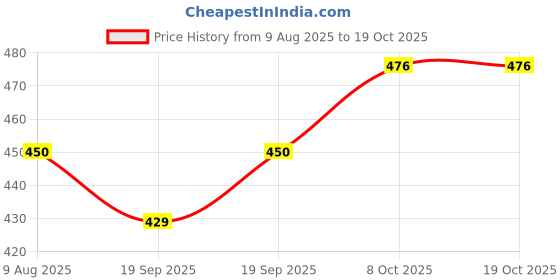 flipkart.com juniors by babyshop Training Cup Set - Poly Propylene juniors by babyshop Price History Graph from 9 Aug 2025 to 19 Oct 2025
