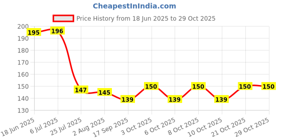 flipkart.com wiibross Training, Eating Steel Chinese, Japanese, Korean Chopstick wiibross Price History Graph from 18 Jun 2025 to 28 Oct 2025