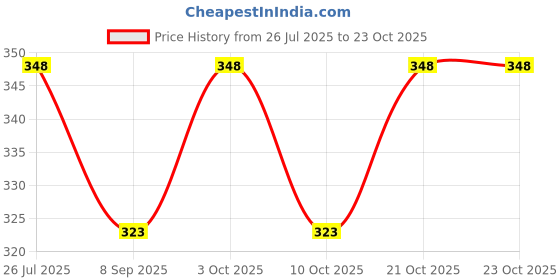 flipkart.com casa tech Training, Eating Wooden Japanese, Korean, Chinese Chopstick casa tech Price History Graph from 26 Jul 2025 to 21 Oct 2025