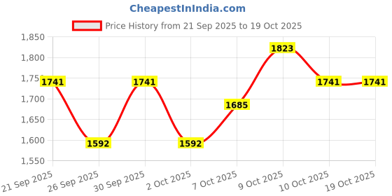 flipkart.com invincible Training Gloves Boxing Gloves invincible Price History Graph from 21 Sep 2025 to 17 Oct 2025