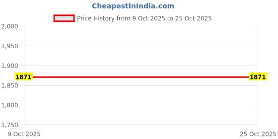 flipkart.com invincible Training Gloves Boxing Gloves invincible Price History Graph from 9 Oct 2025 to 24 Oct 2025