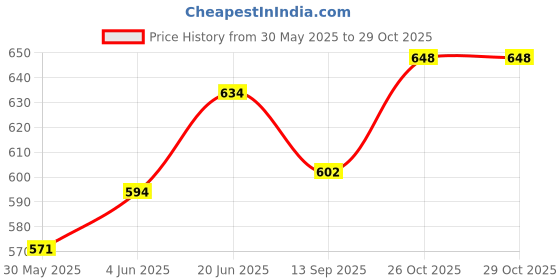 flipkart.com usi Training Gloves , Boxing Gloves , Punching Gloves , Bouncer Gloves (617LT) Boxing Gloves usi Price History Graph from 30 May 2025 to 29 Oct 2025