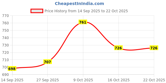 flipkart.com usi Training Gloves , Boxing Gloves , Punching Gloves , NOVICE GLOVES_612NV_JUNIOR Boxing Gloves usi Price History Graph from 14 Sep 2025 to 21 Oct 2025